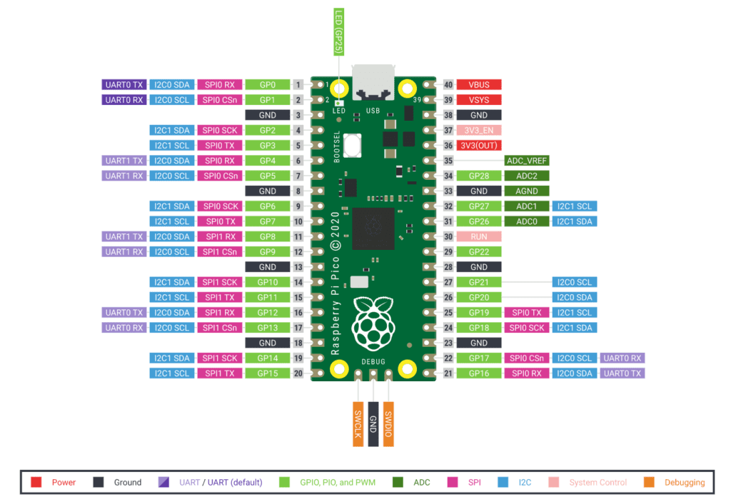 Raspberry Pi Pico Pinout